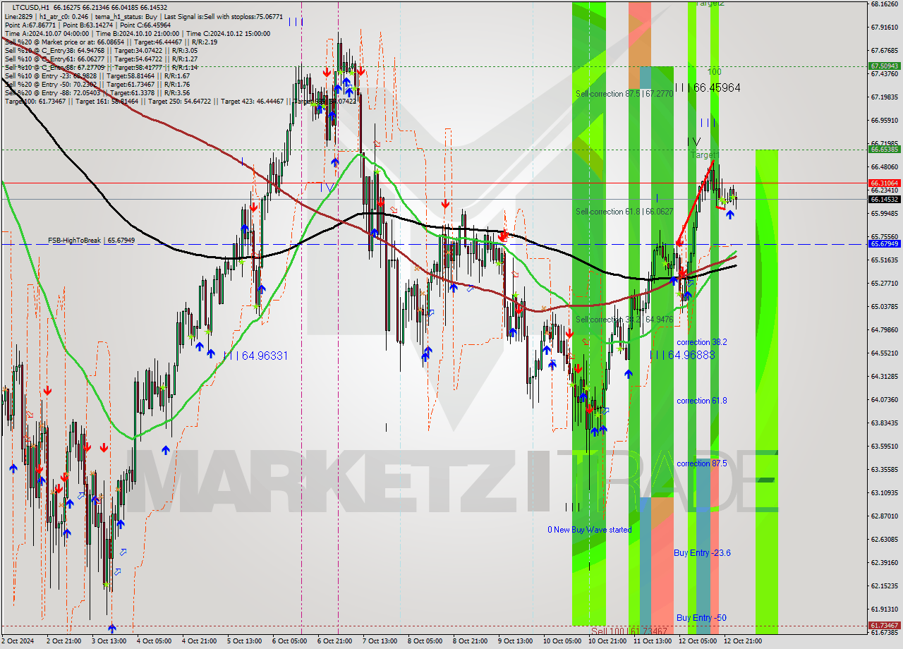 LTCUSD MultiTimeframe analysis at date 2024.10.13 01:14