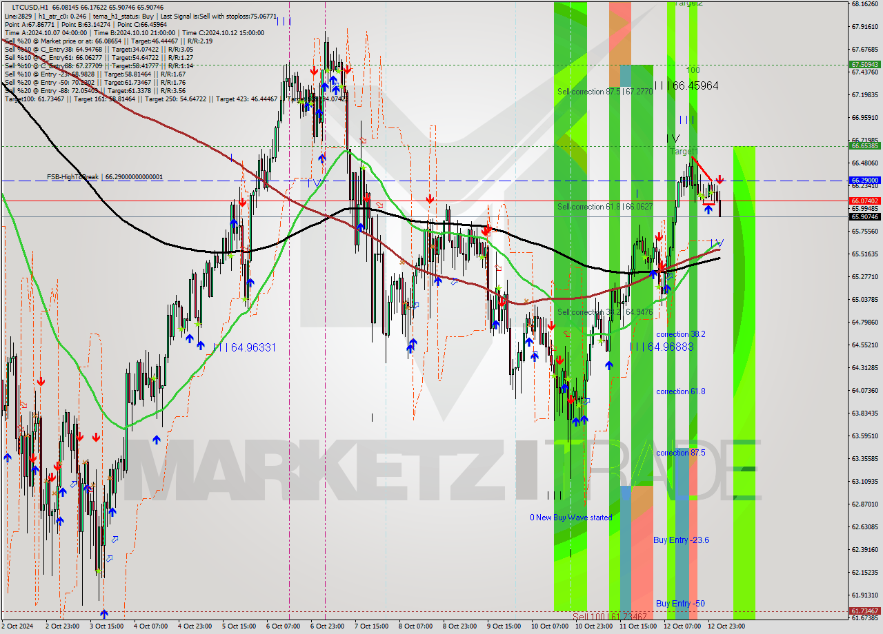 LTCUSD MultiTimeframe analysis at date 2024.10.13 04:00