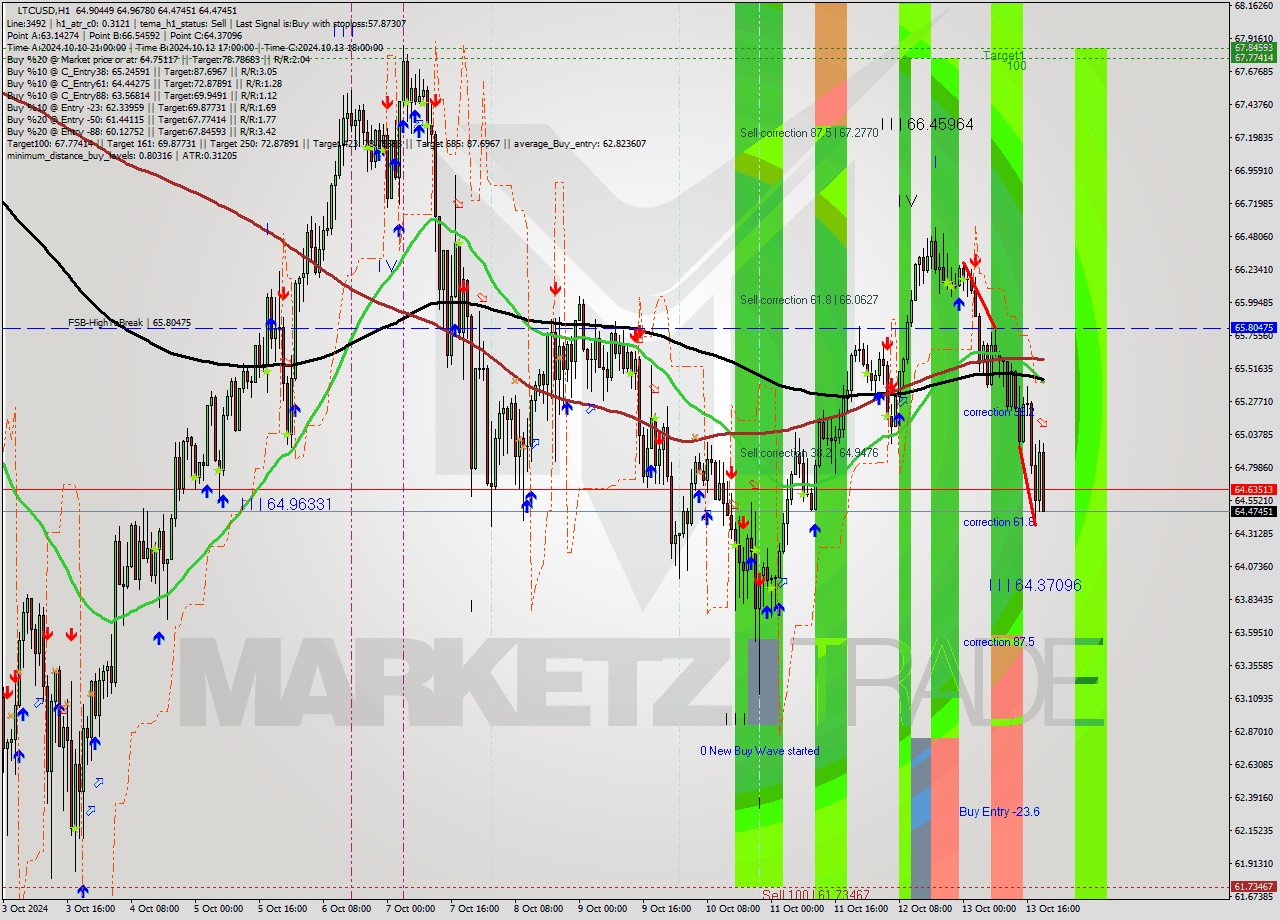 LTCUSD MultiTimeframe analysis at date 2024.10.13 20:46