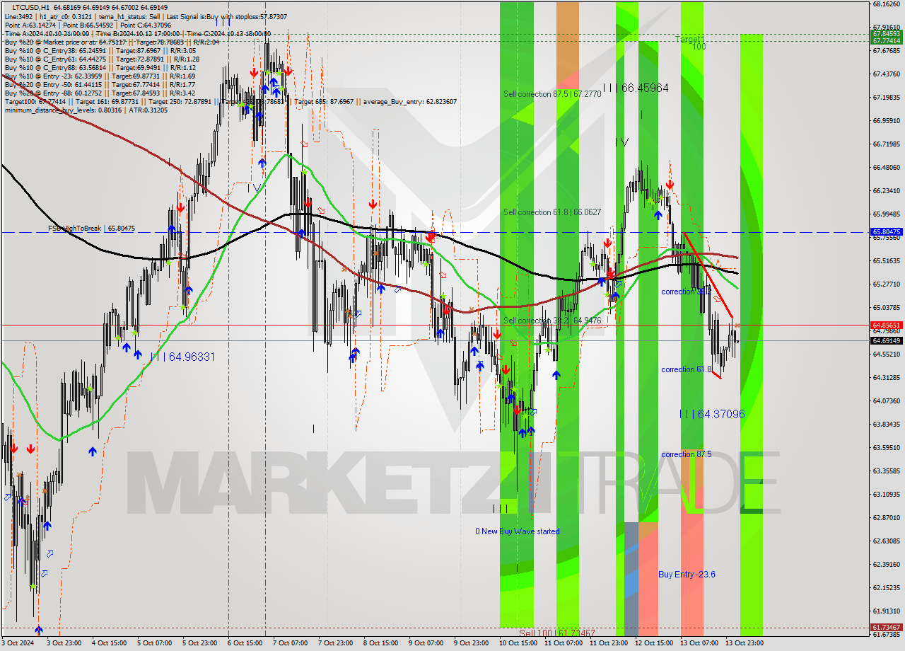 LTCUSD MultiTimeframe analysis at date 2024.10.14 03:01