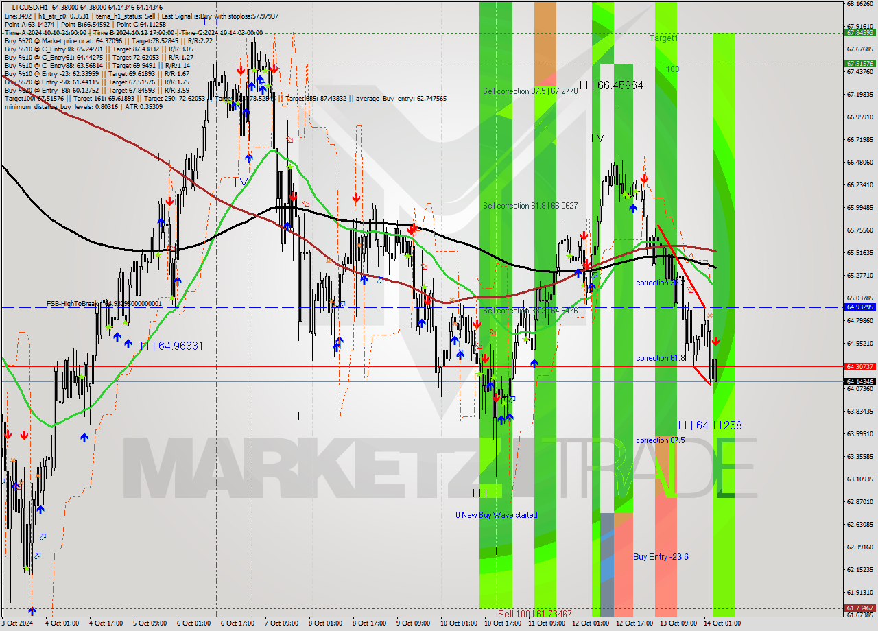 LTCUSD MultiTimeframe analysis at date 2024.10.14 05:04