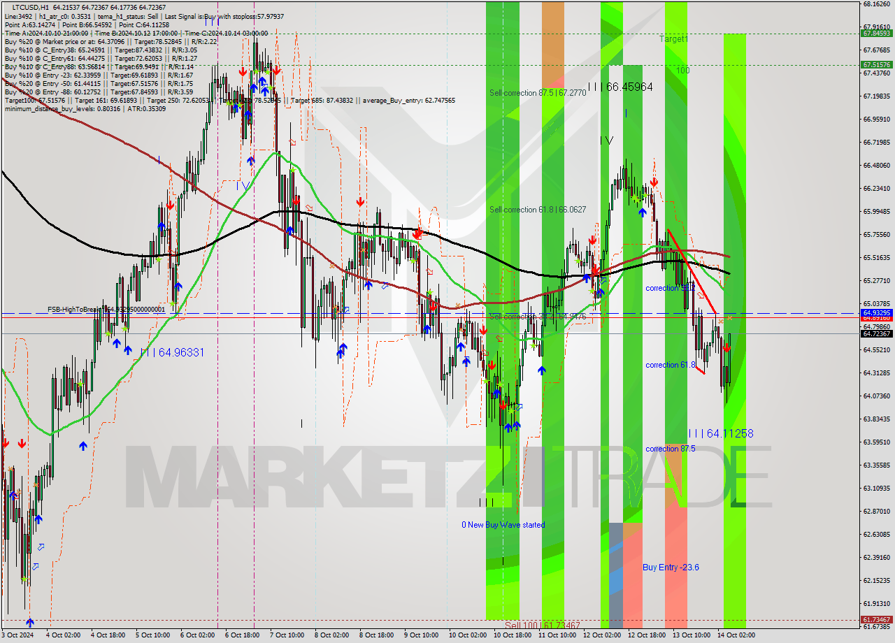 LTCUSD MultiTimeframe analysis at date 2024.10.14 06:26