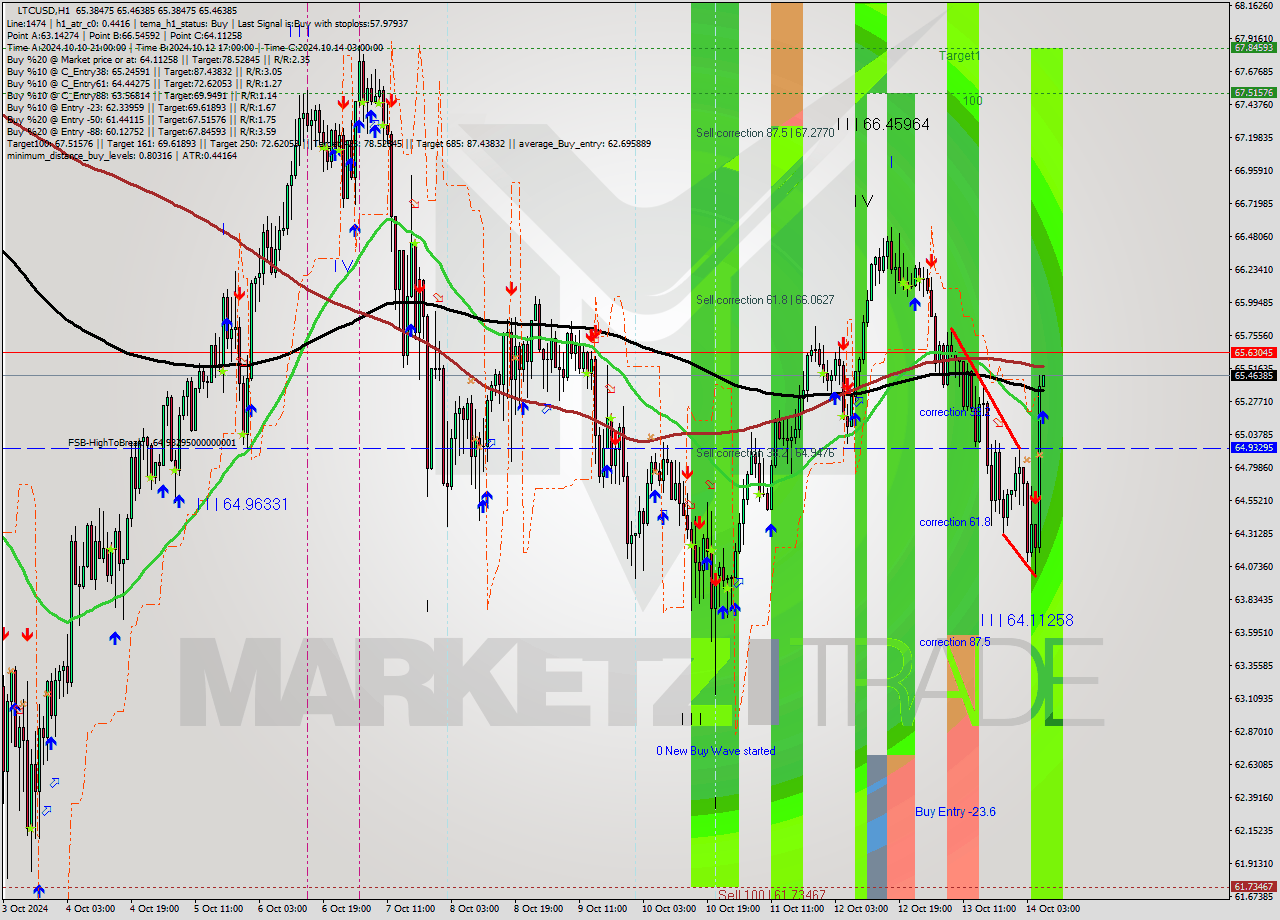 LTCUSD MultiTimeframe analysis at date 2024.10.14 07:05