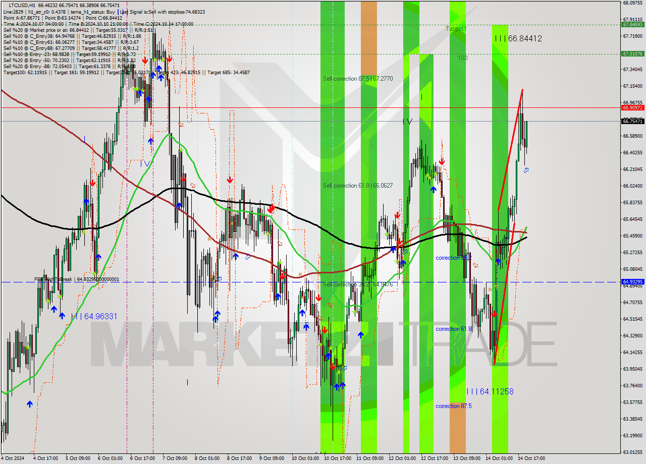 LTCUSD MultiTimeframe analysis at date 2024.10.14 21:31