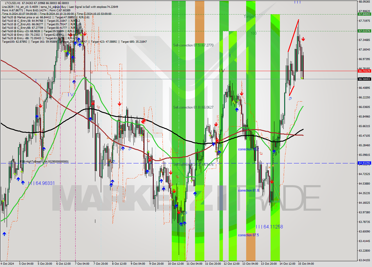 LTCUSD MultiTimeframe analysis at date 2024.10.15 08:33