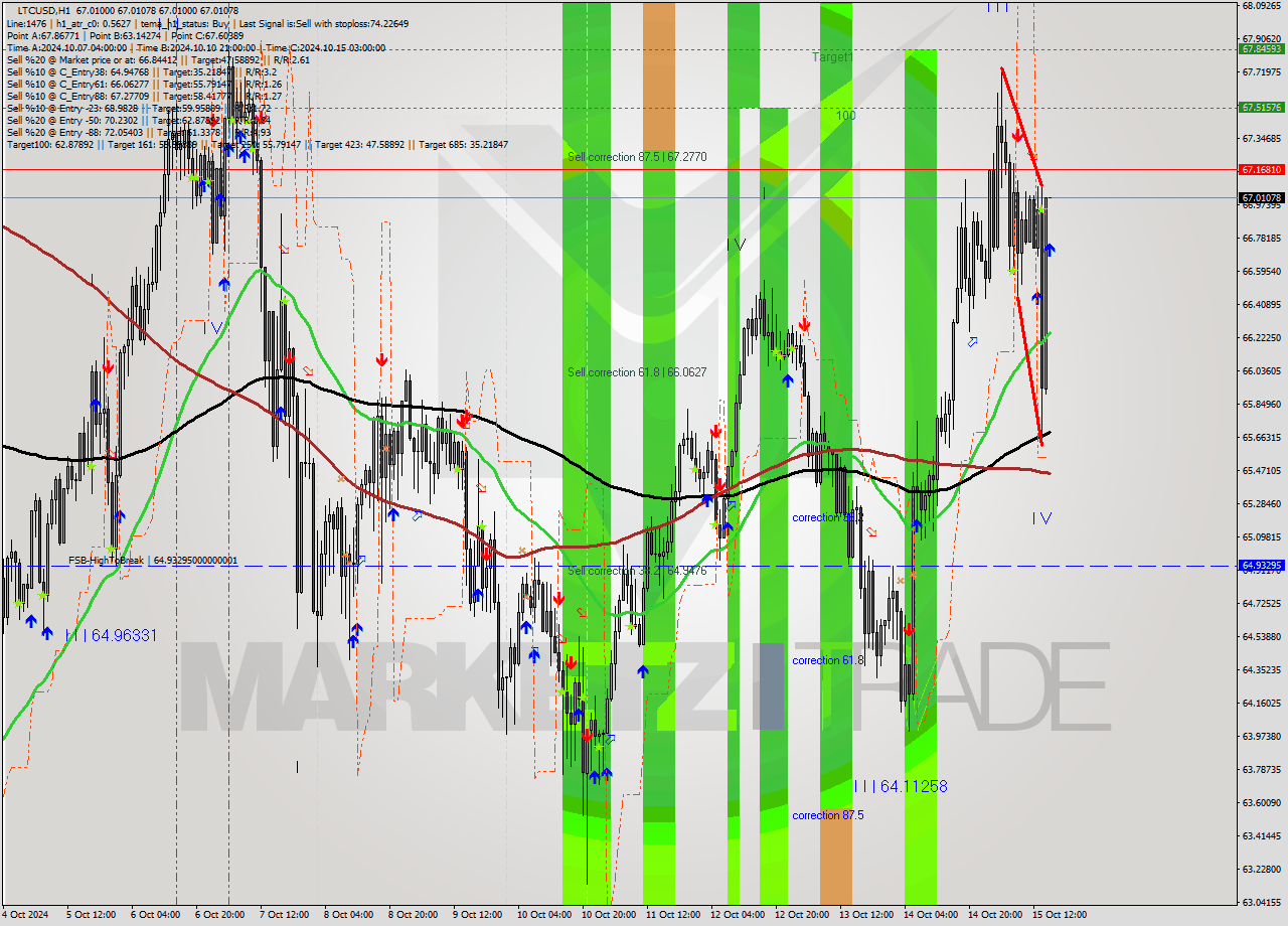 LTCUSD MultiTimeframe analysis at date 2024.10.15 16:00