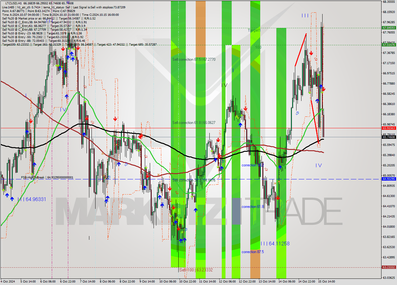 LTCUSD MultiTimeframe analysis at date 2024.10.15 18:20