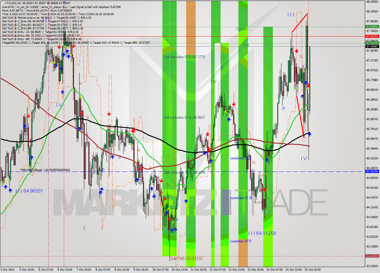 LTCUSD MultiTimeframe analysis at date 2024.10.15 19:27