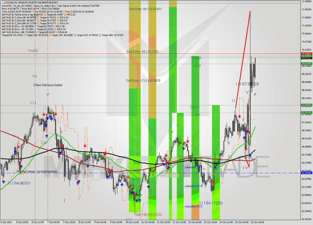 LTCUSD MultiTimeframe analysis at date 2024.10.16 00:31