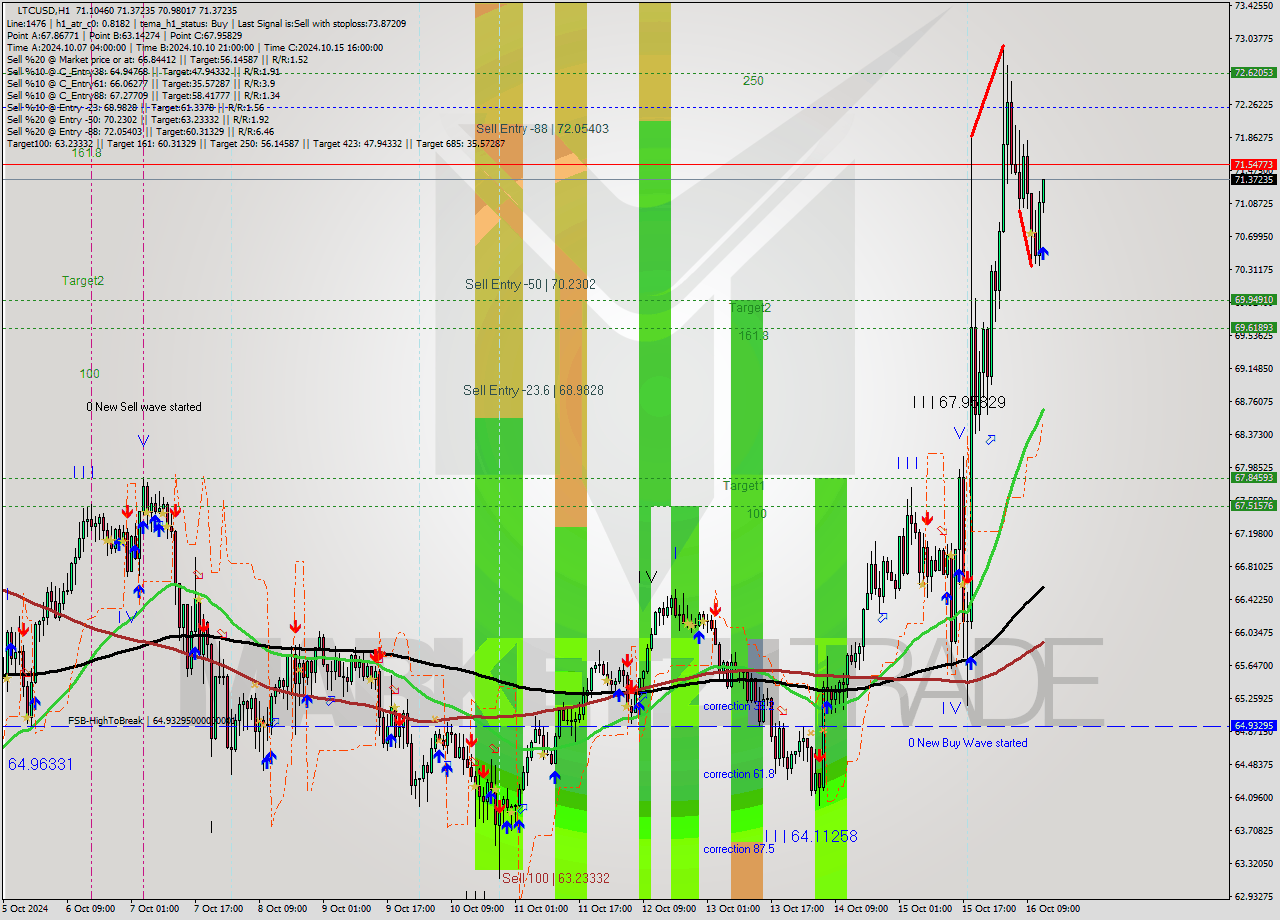 LTCUSD MultiTimeframe analysis at date 2024.10.16 13:13