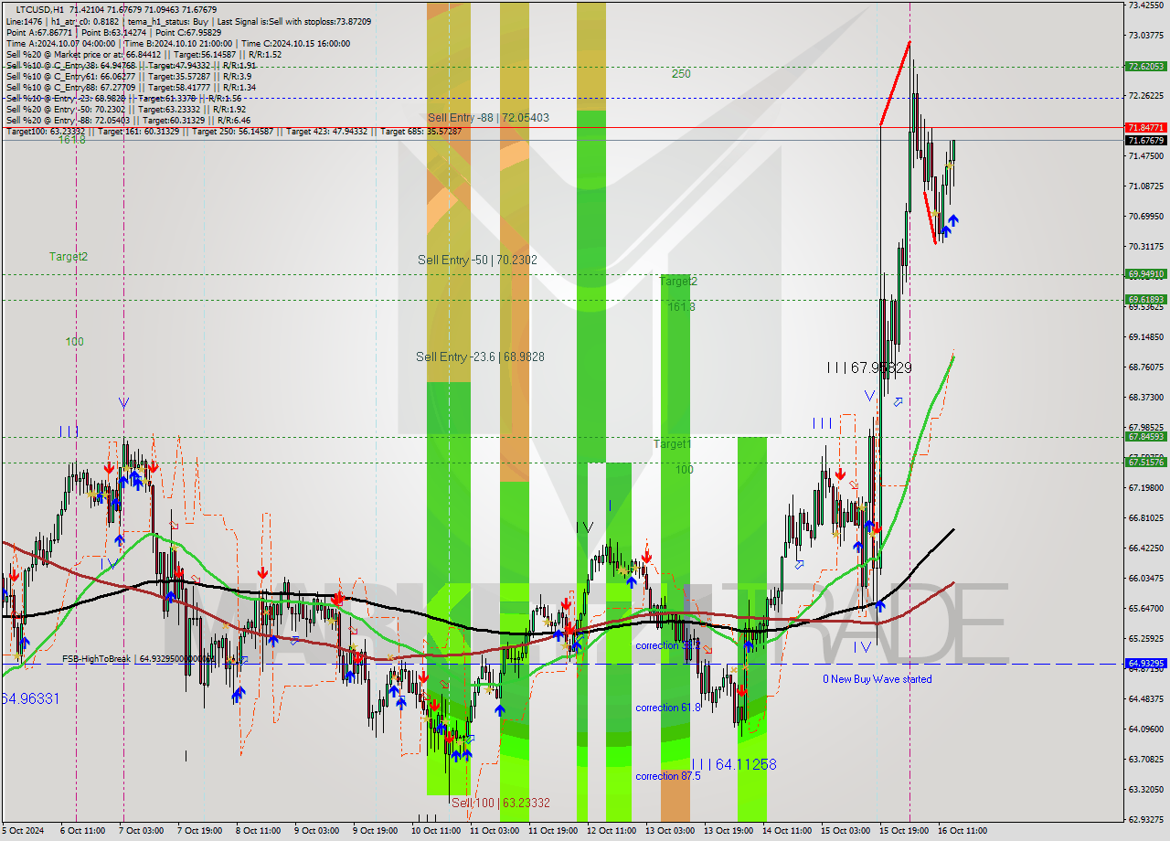 LTCUSD MultiTimeframe analysis at date 2024.10.16 15:12