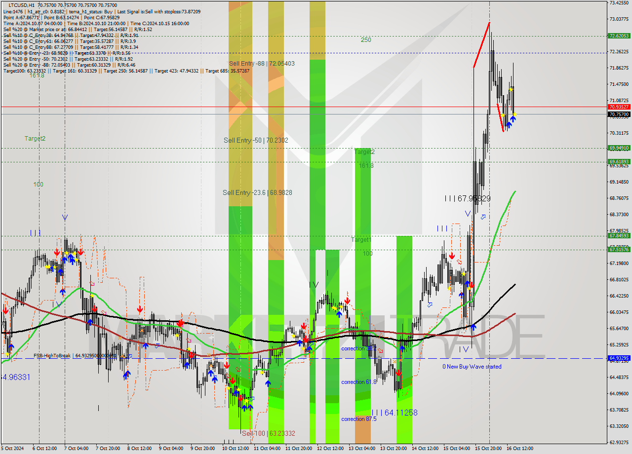 LTCUSD MultiTimeframe analysis at date 2024.10.16 16:00