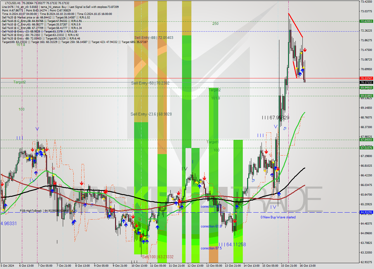 LTCUSD MultiTimeframe analysis at date 2024.10.16 17:33