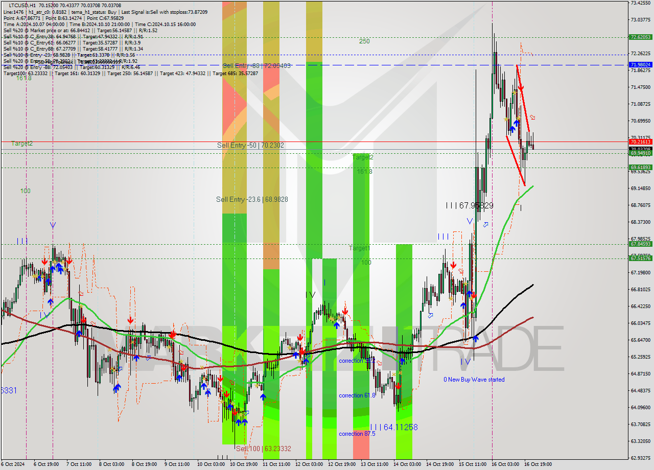 LTCUSD MultiTimeframe analysis at date 2024.10.16 23:54