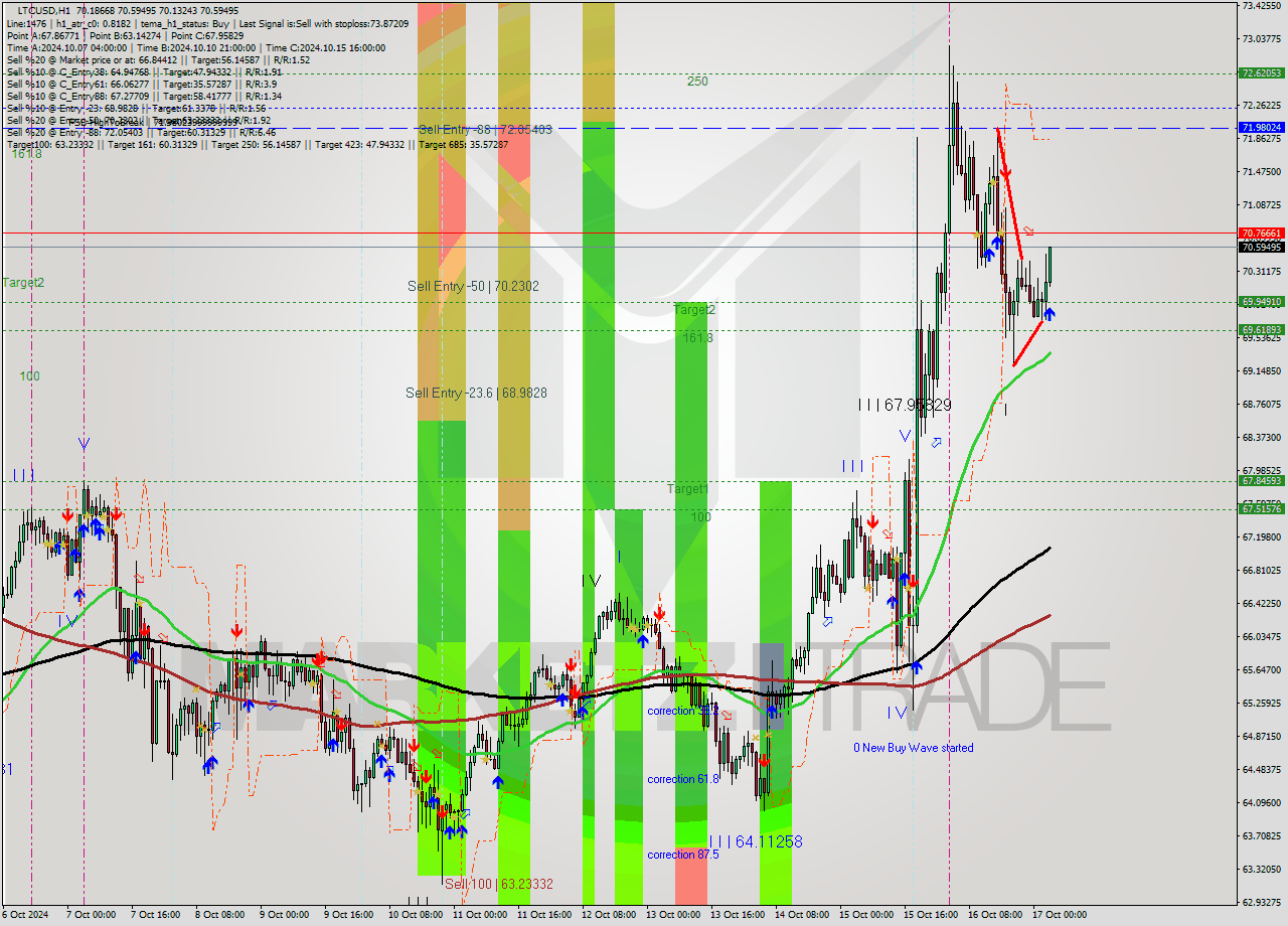 LTCUSD MultiTimeframe analysis at date 2024.10.17 04:45