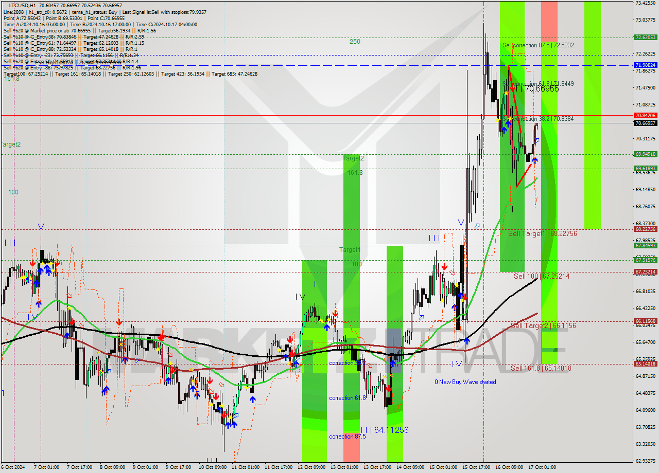 LTCUSD MultiTimeframe analysis at date 2024.10.17 05:02