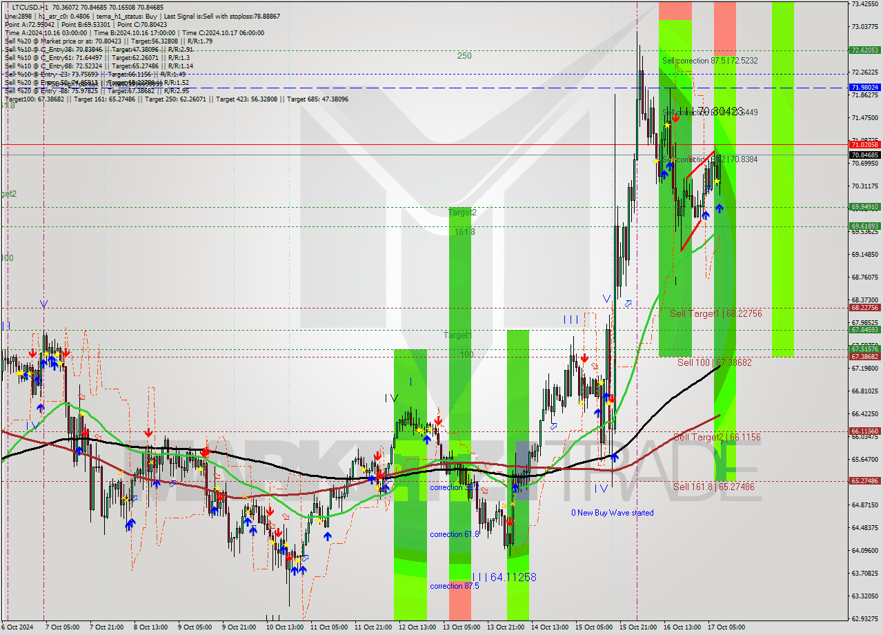 LTCUSD MultiTimeframe analysis at date 2024.10.17 09:36