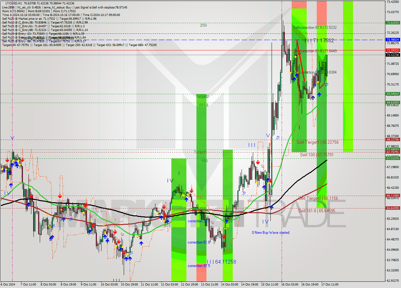 LTCUSD MultiTimeframe analysis at date 2024.10.17 15:58