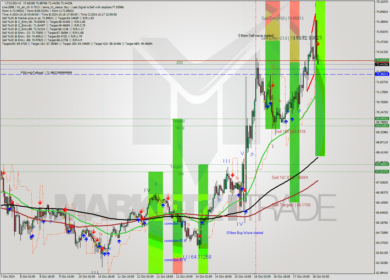 LTCUSD MultiTimeframe analysis at date 2024.10.18 06:20