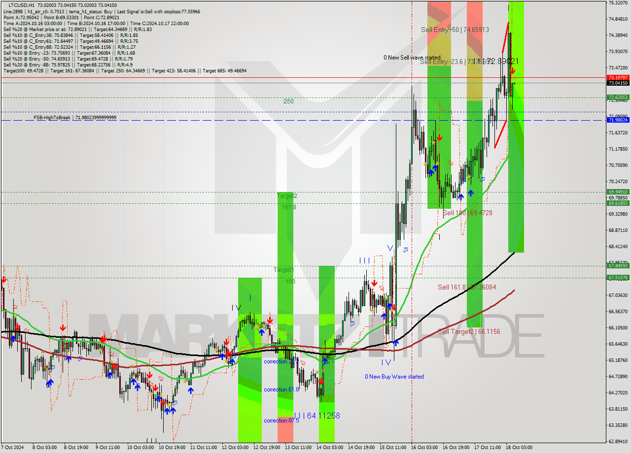 LTCUSD MultiTimeframe analysis at date 2024.10.18 07:00