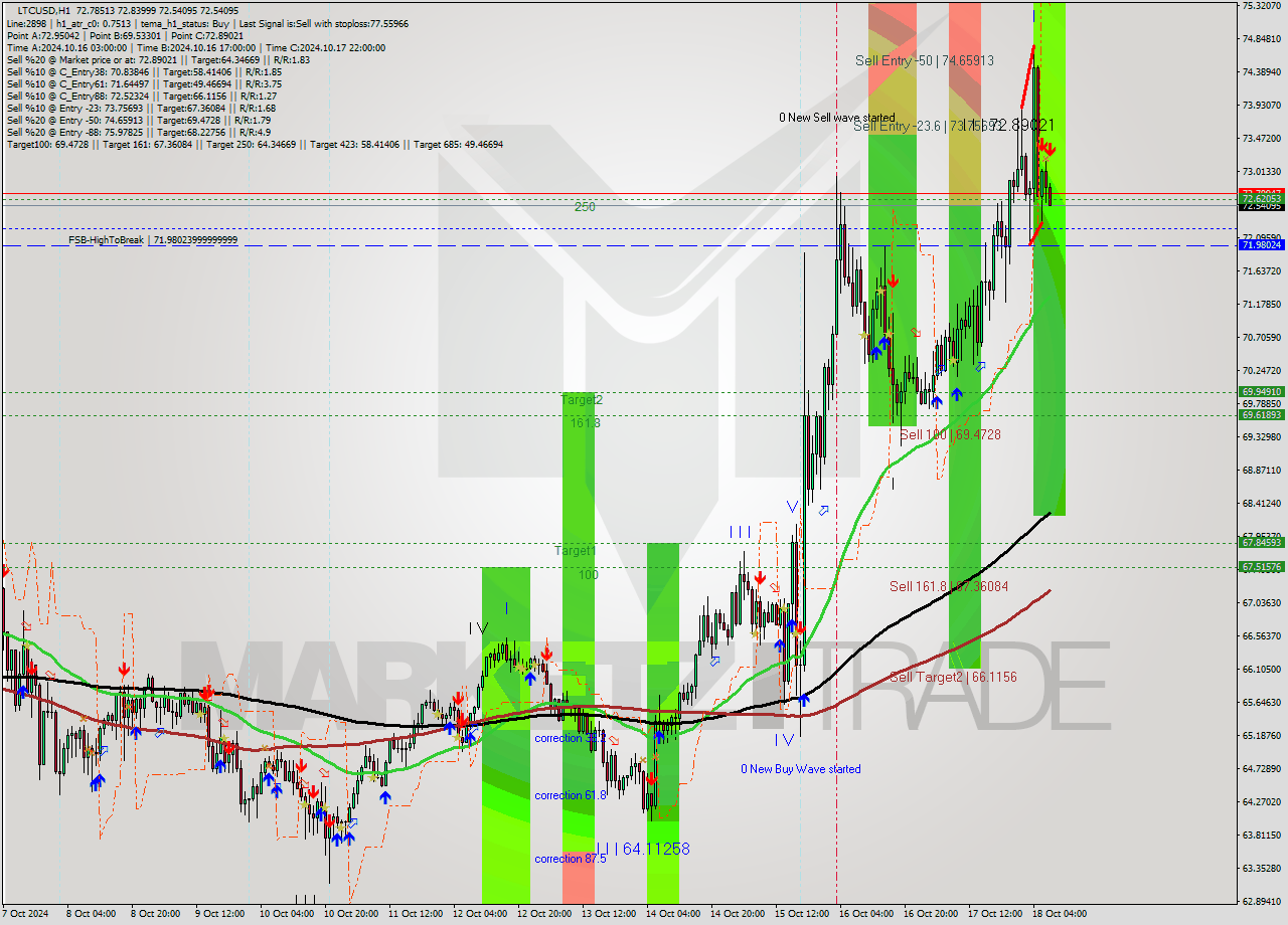 LTCUSD MultiTimeframe analysis at date 2024.10.18 08:25