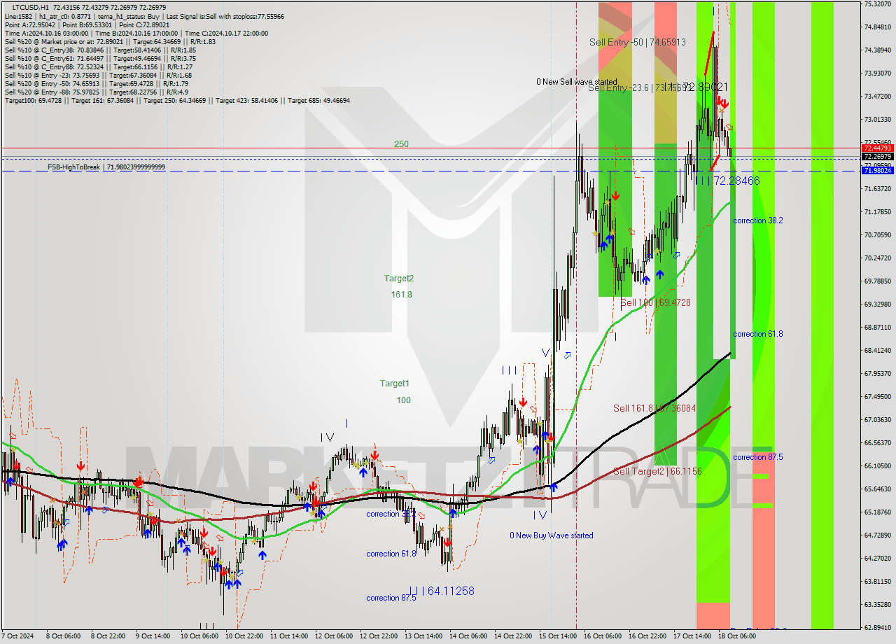 LTCUSD MultiTimeframe analysis at date 2024.10.18 10:01