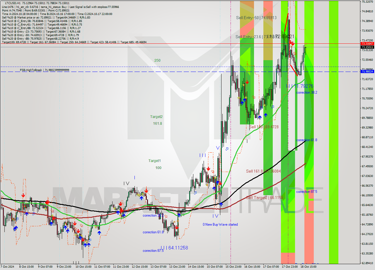 LTCUSD MultiTimeframe analysis at date 2024.10.18 19:20