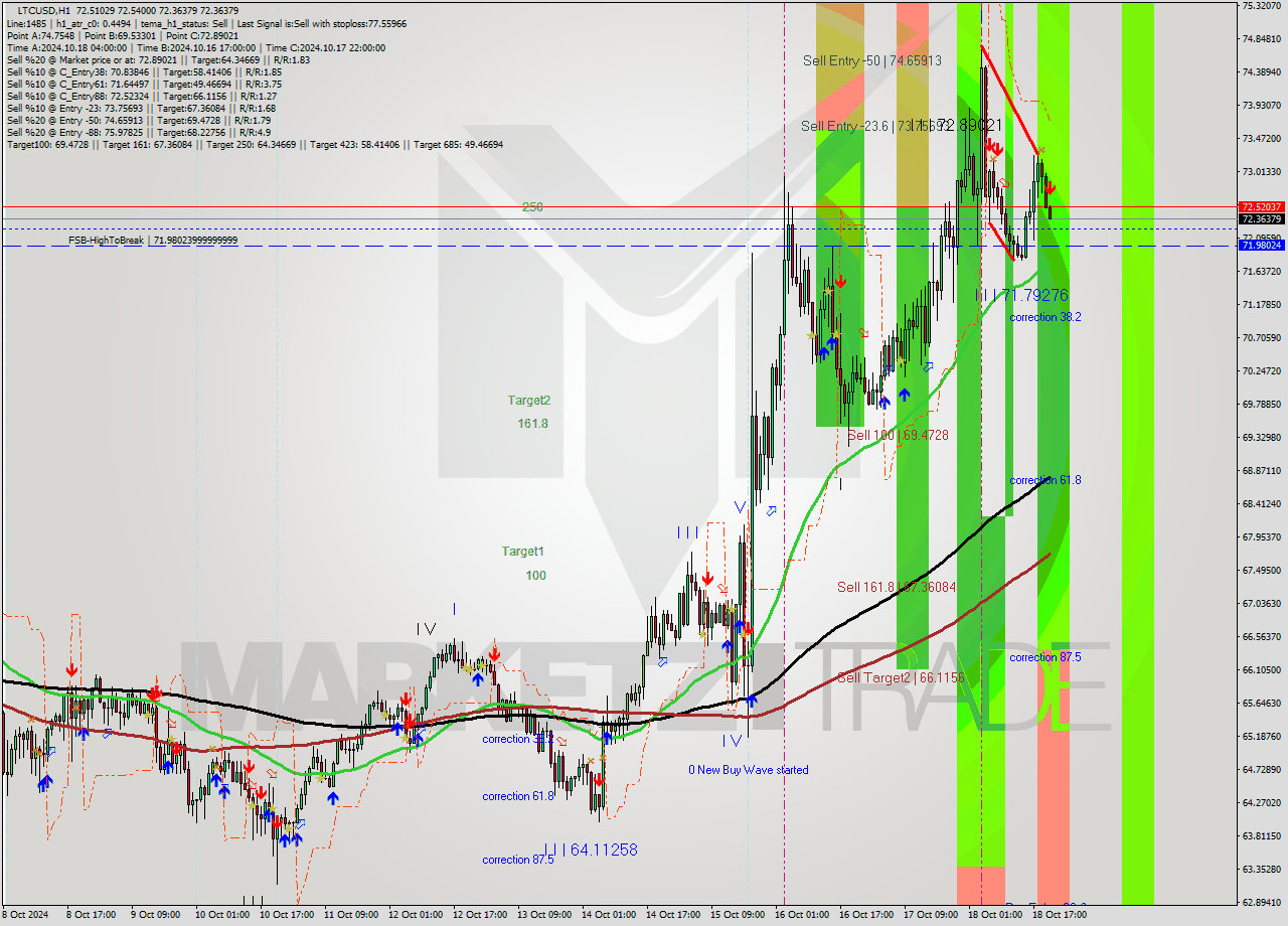 LTCUSD MultiTimeframe analysis at date 2024.10.18 21:01