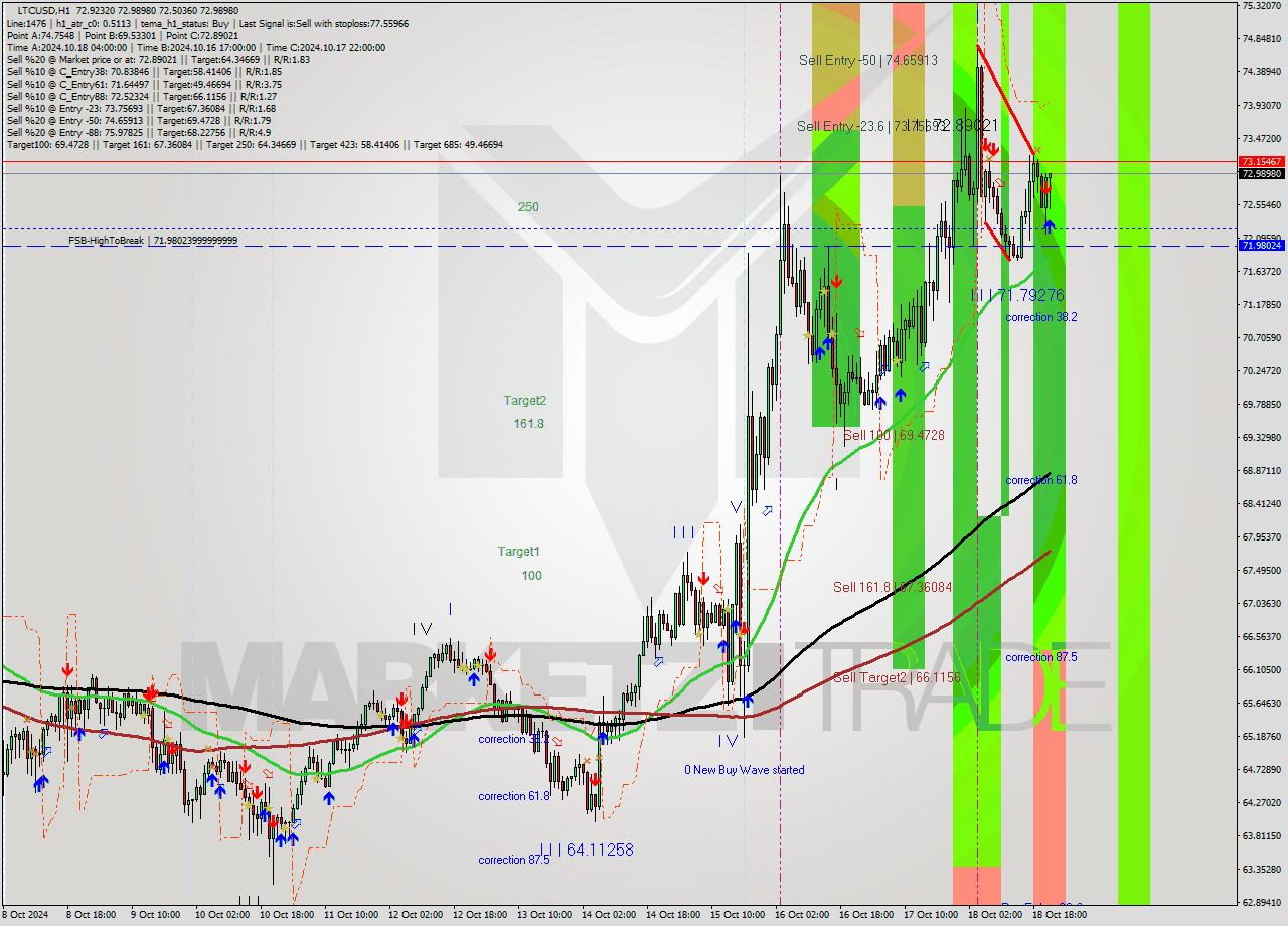 LTCUSD MultiTimeframe analysis at date 2024.10.18 22:58