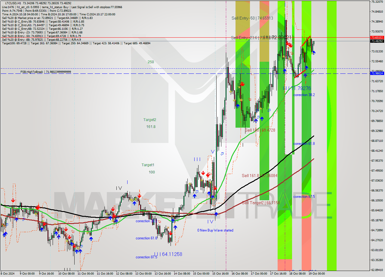 LTCUSD MultiTimeframe analysis at date 2024.10.19 04:12