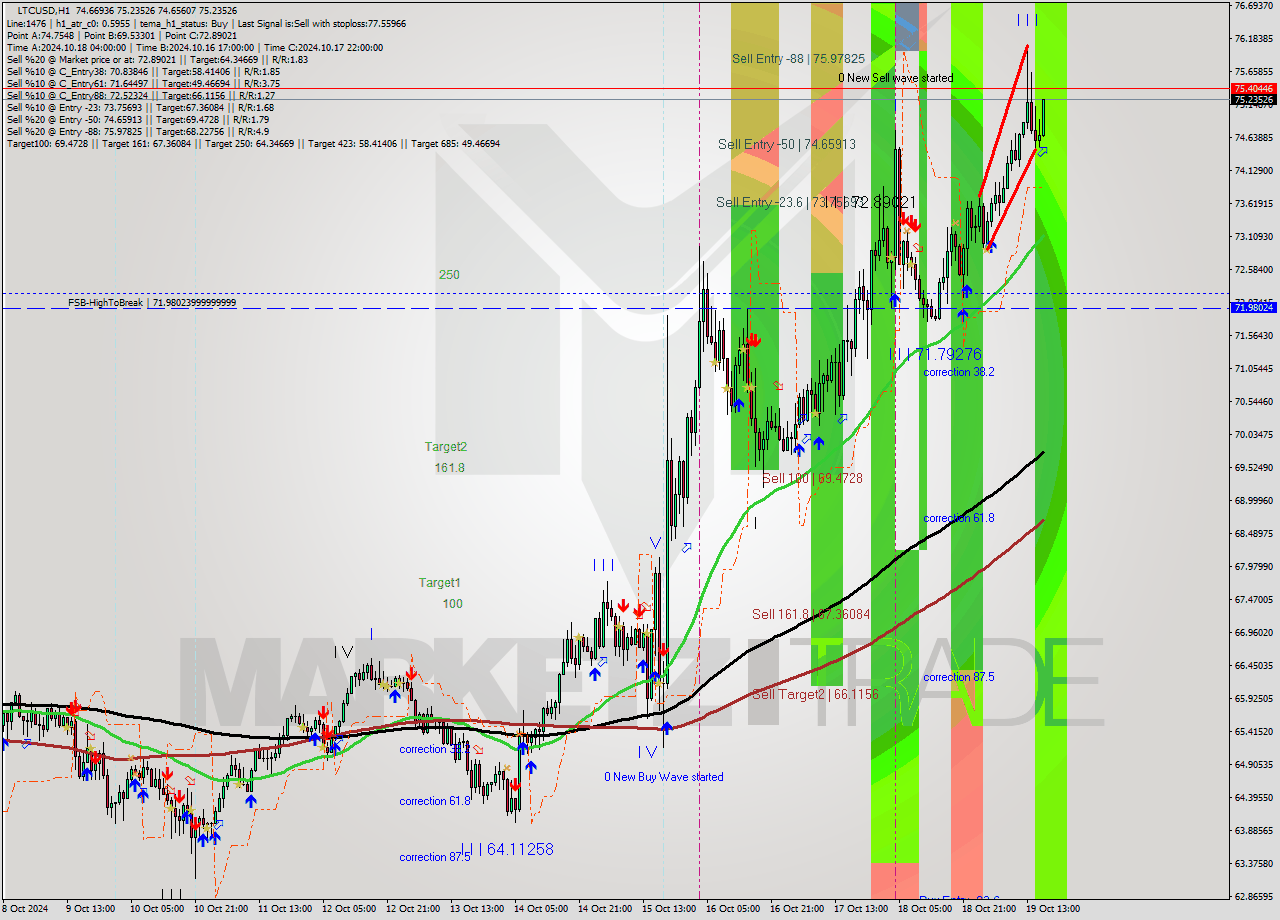 LTCUSD MultiTimeframe analysis at date 2024.10.19 17:33