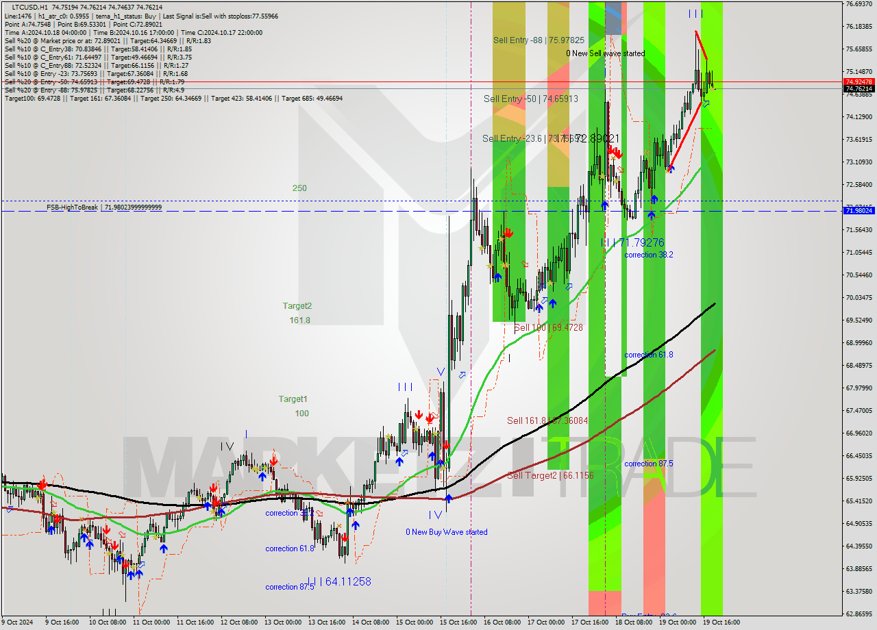 LTCUSD MultiTimeframe analysis at date 2024.10.19 20:00