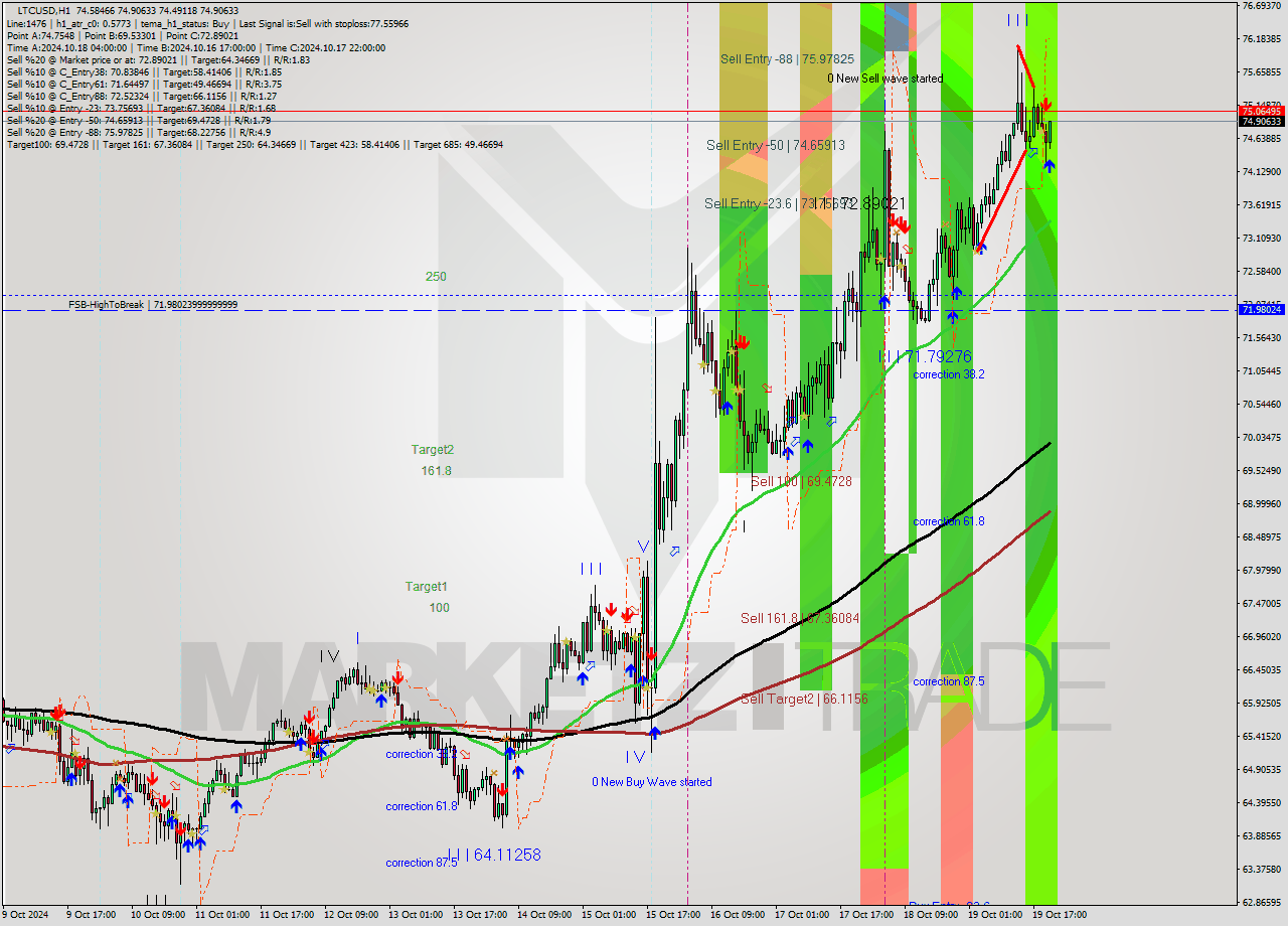 LTCUSD MultiTimeframe analysis at date 2024.10.19 21:15