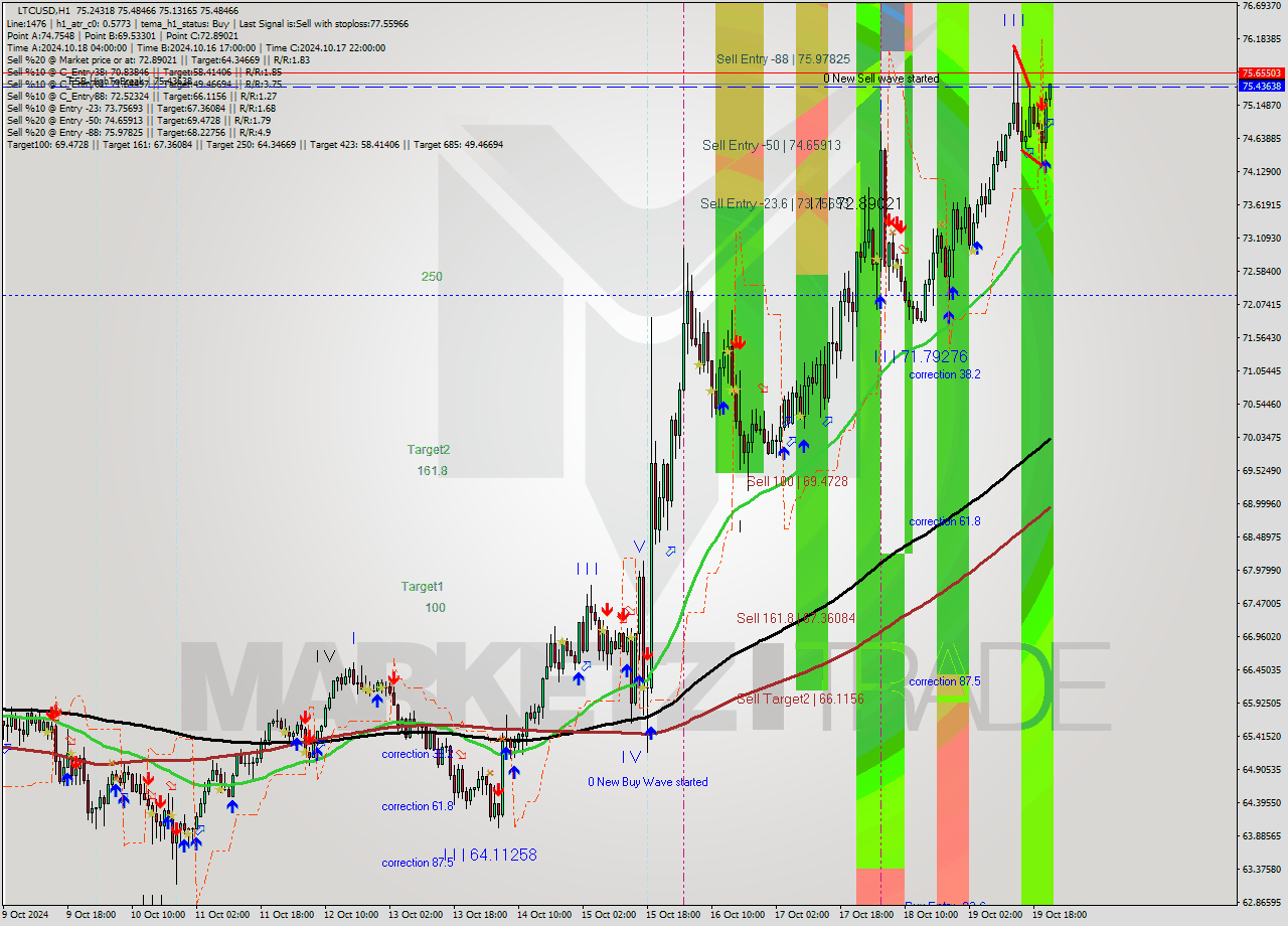 LTCUSD MultiTimeframe analysis at date 2024.10.19 22:05