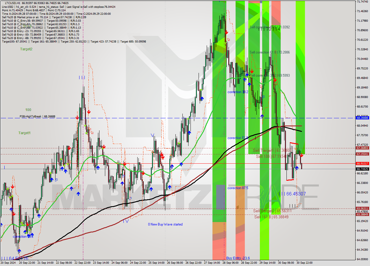 LTCUSD MultiTimeframe analysis at date 2024.10.01 02:00