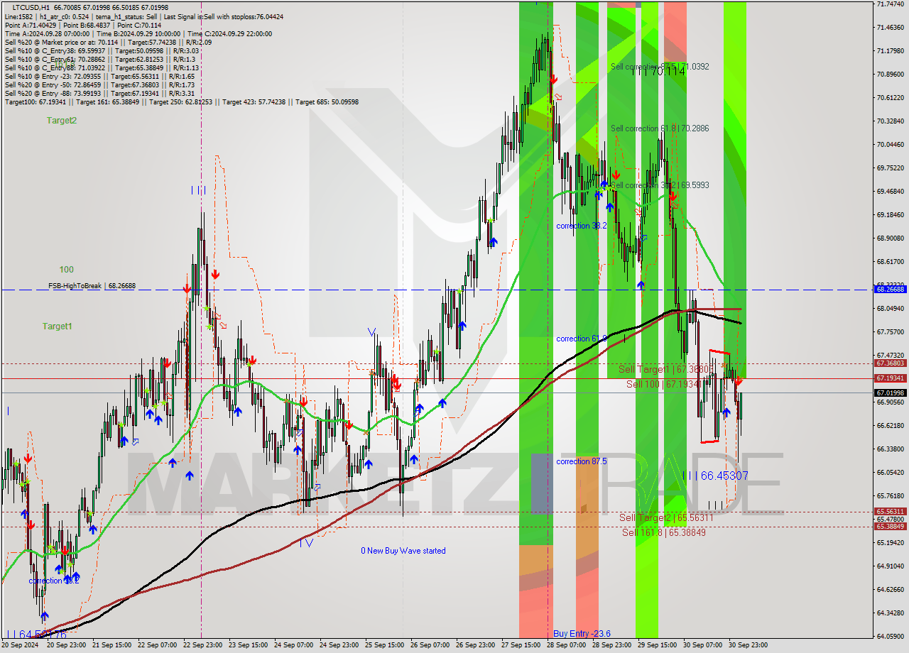 LTCUSD MultiTimeframe analysis at date 2024.10.01 03:30