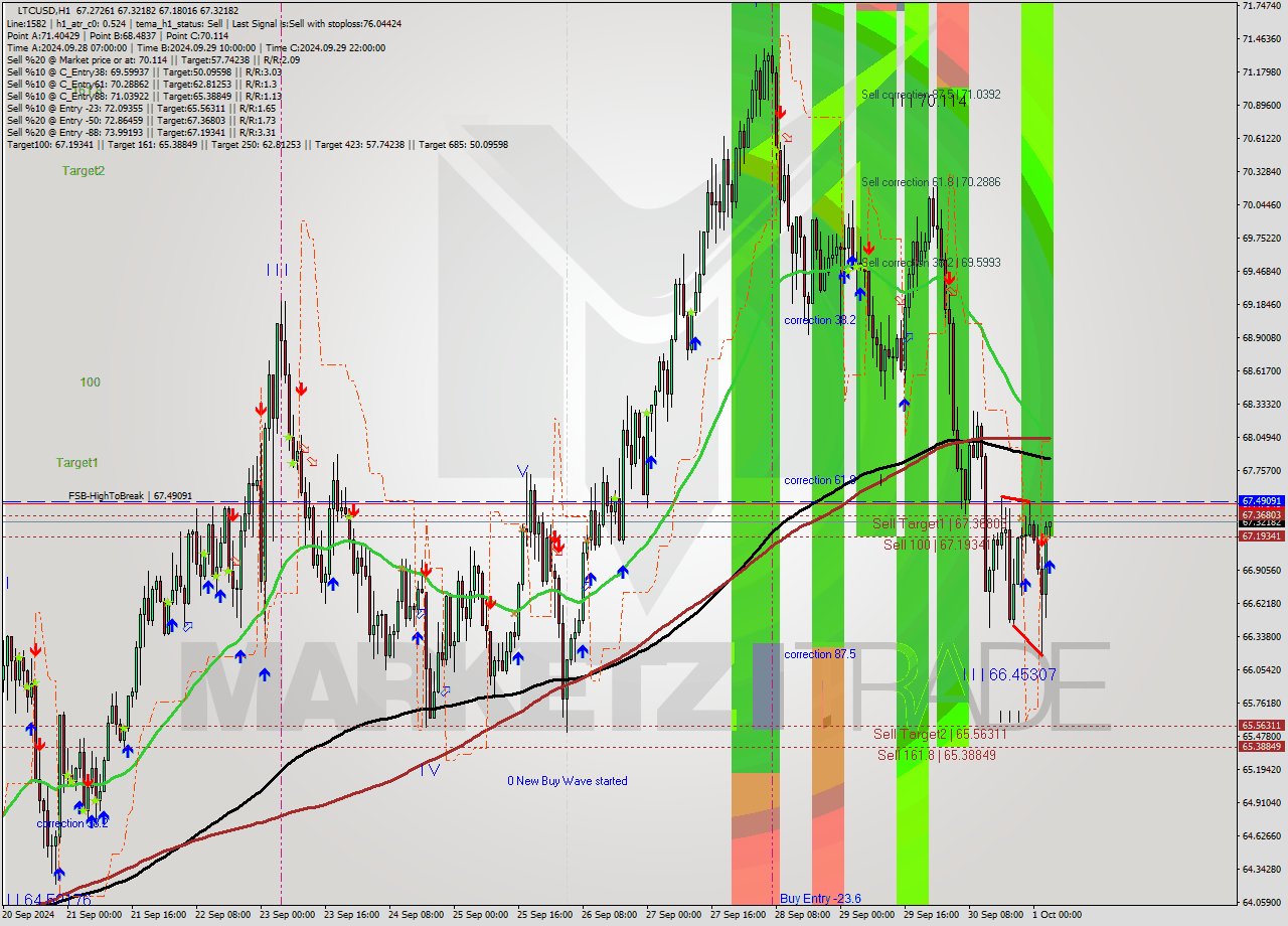 LTCUSD MultiTimeframe analysis at date 2024.10.01 04:05