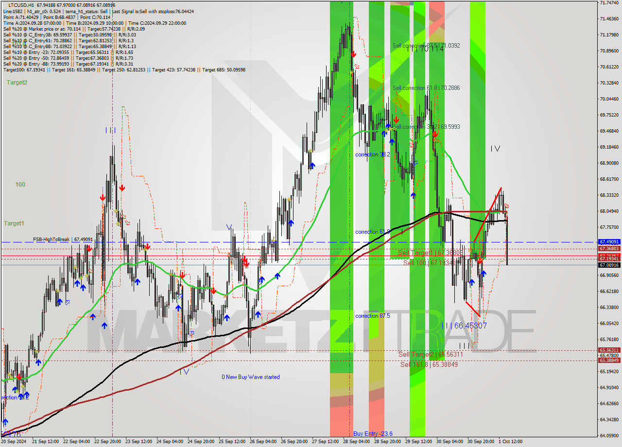 LTCUSD MultiTimeframe analysis at date 2024.10.01 16:38