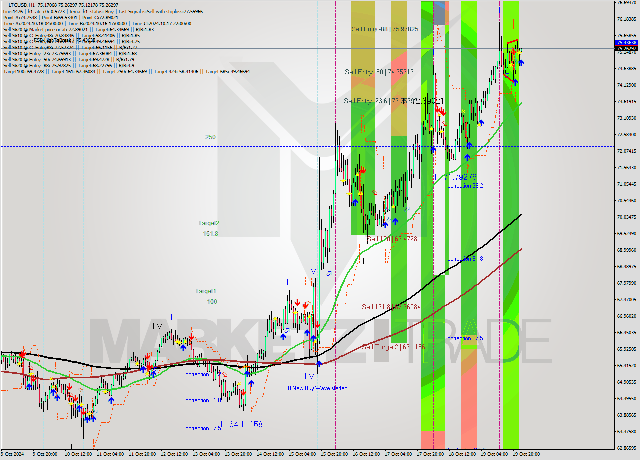 LTCUSD MultiTimeframe analysis at date 2024.10.20 00:16