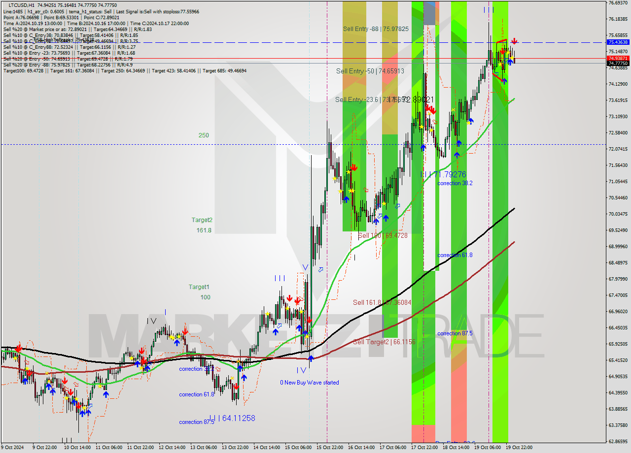 LTCUSD MultiTimeframe analysis at date 2024.10.20 02:41