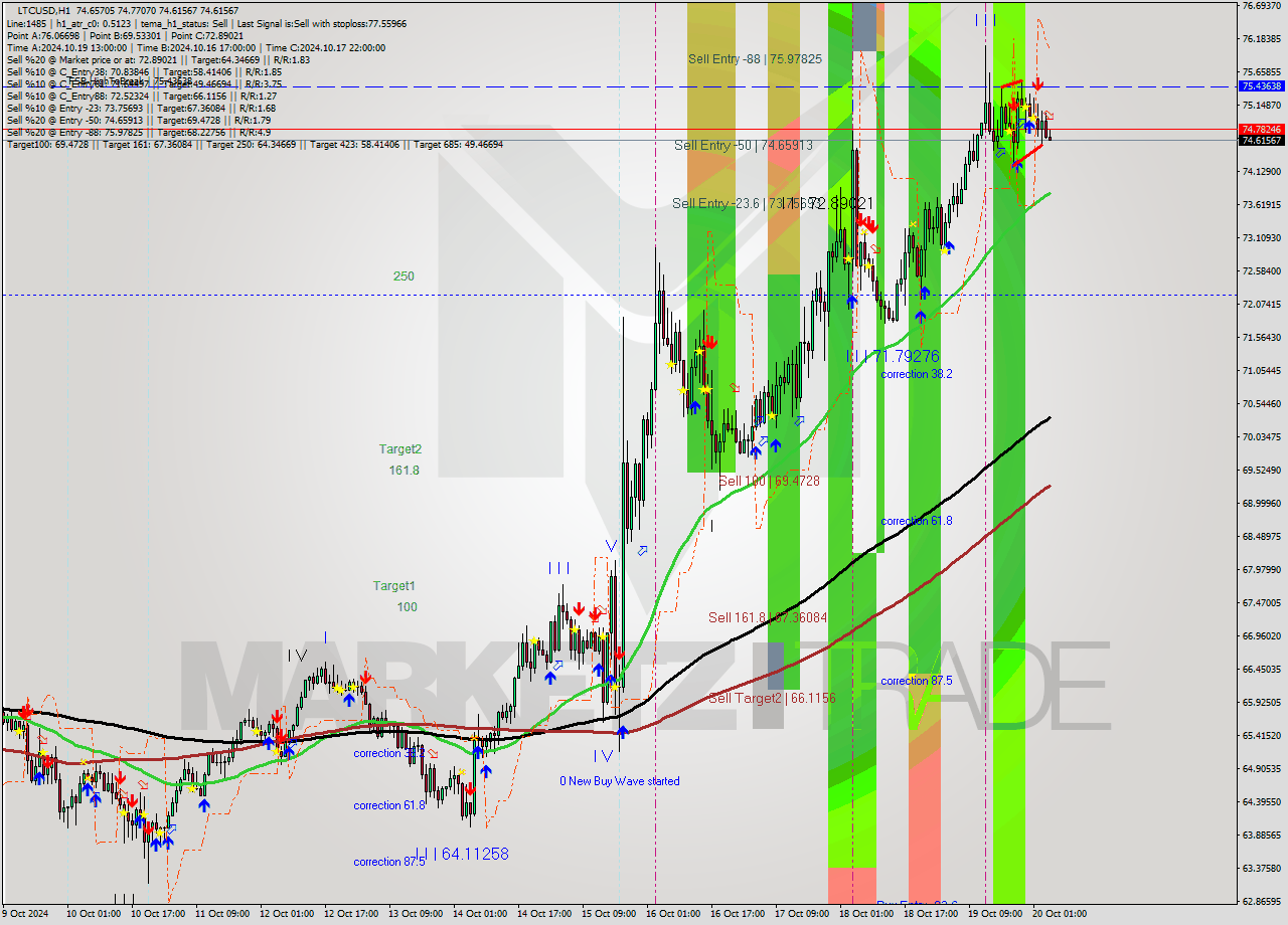 LTCUSD MultiTimeframe analysis at date 2024.10.20 05:24