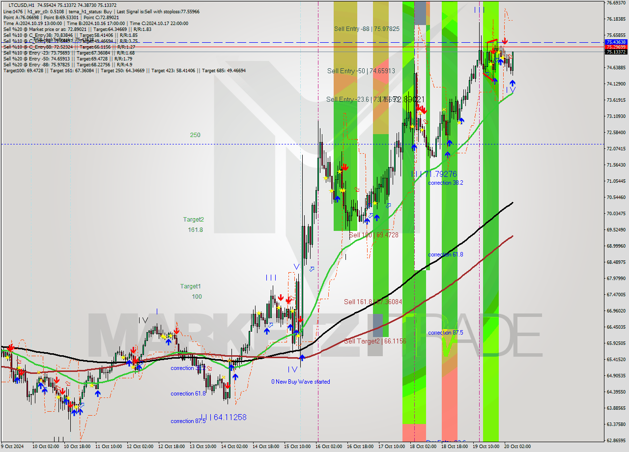 LTCUSD MultiTimeframe analysis at date 2024.10.20 06:53