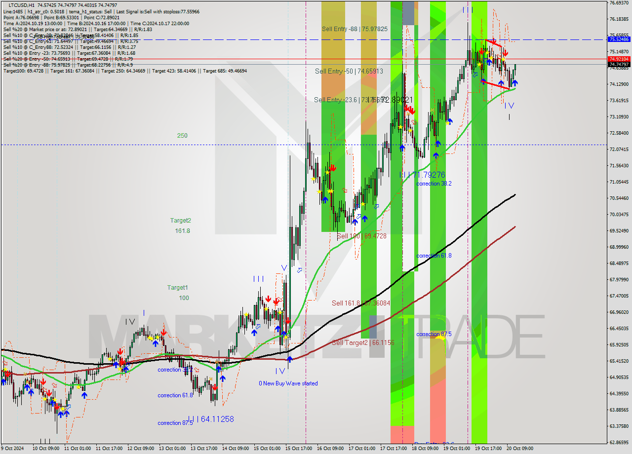 LTCUSD MultiTimeframe analysis at date 2024.10.20 13:32