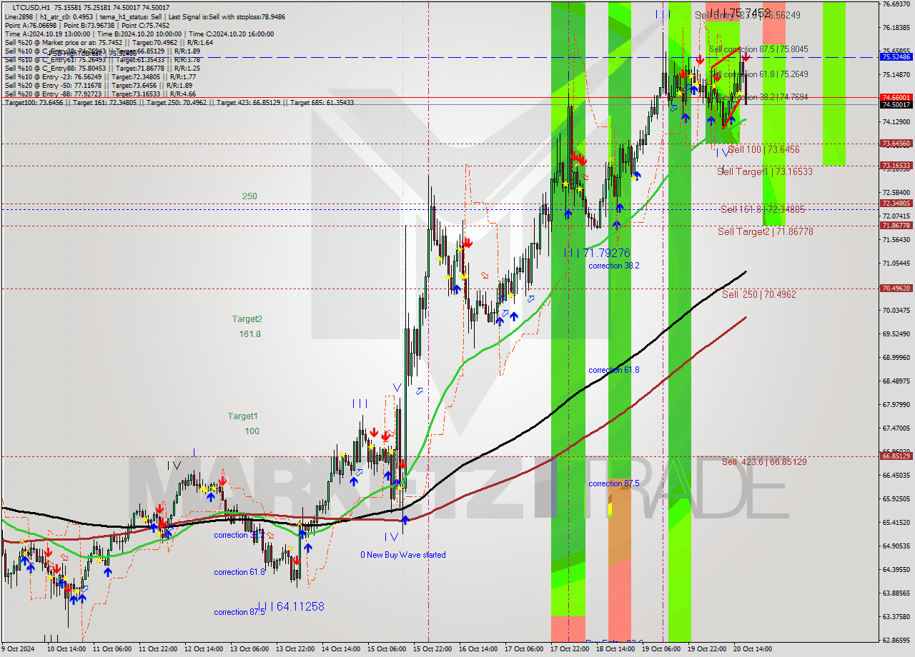 LTCUSD MultiTimeframe analysis at date 2024.10.20 18:43