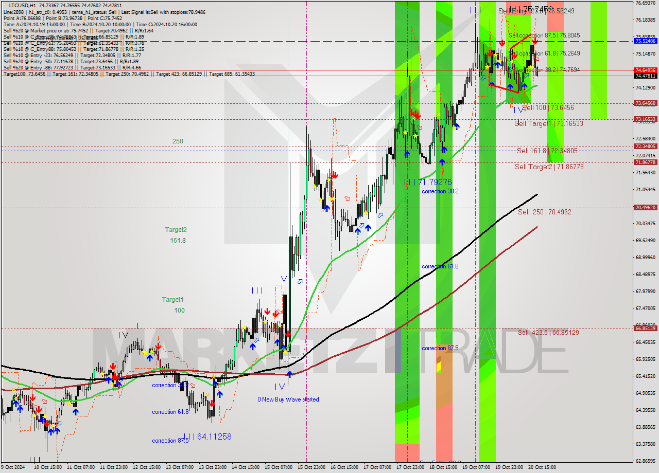 LTCUSD MultiTimeframe analysis at date 2024.10.20 19:09