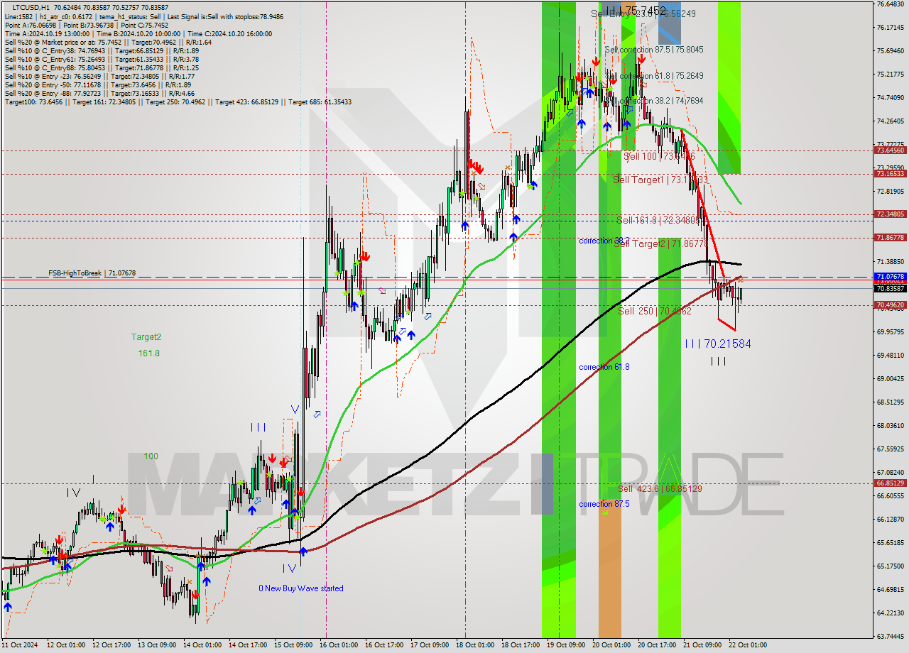 LTCUSD MultiTimeframe analysis at date 2024.10.22 05:17