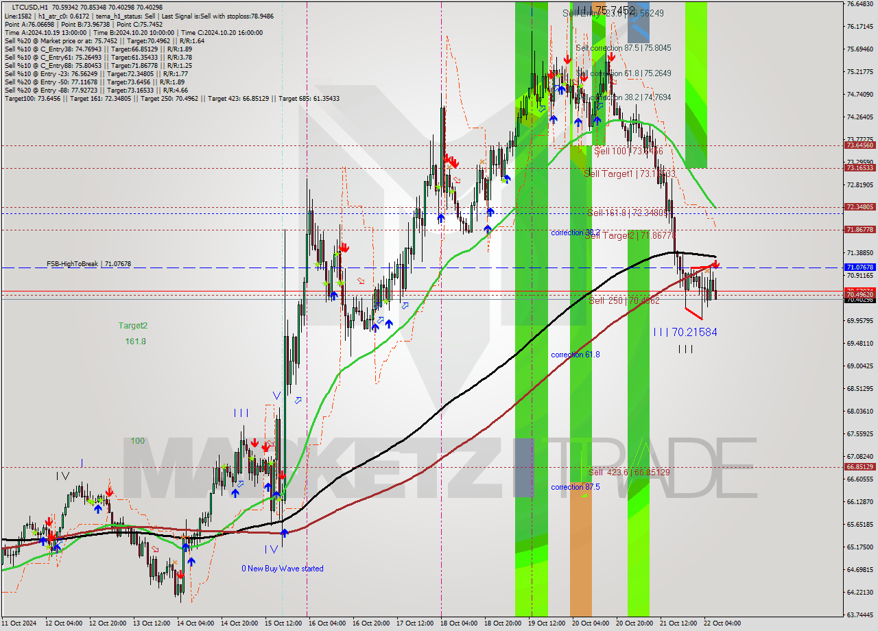 LTCUSD MultiTimeframe analysis at date 2024.10.22 08:51