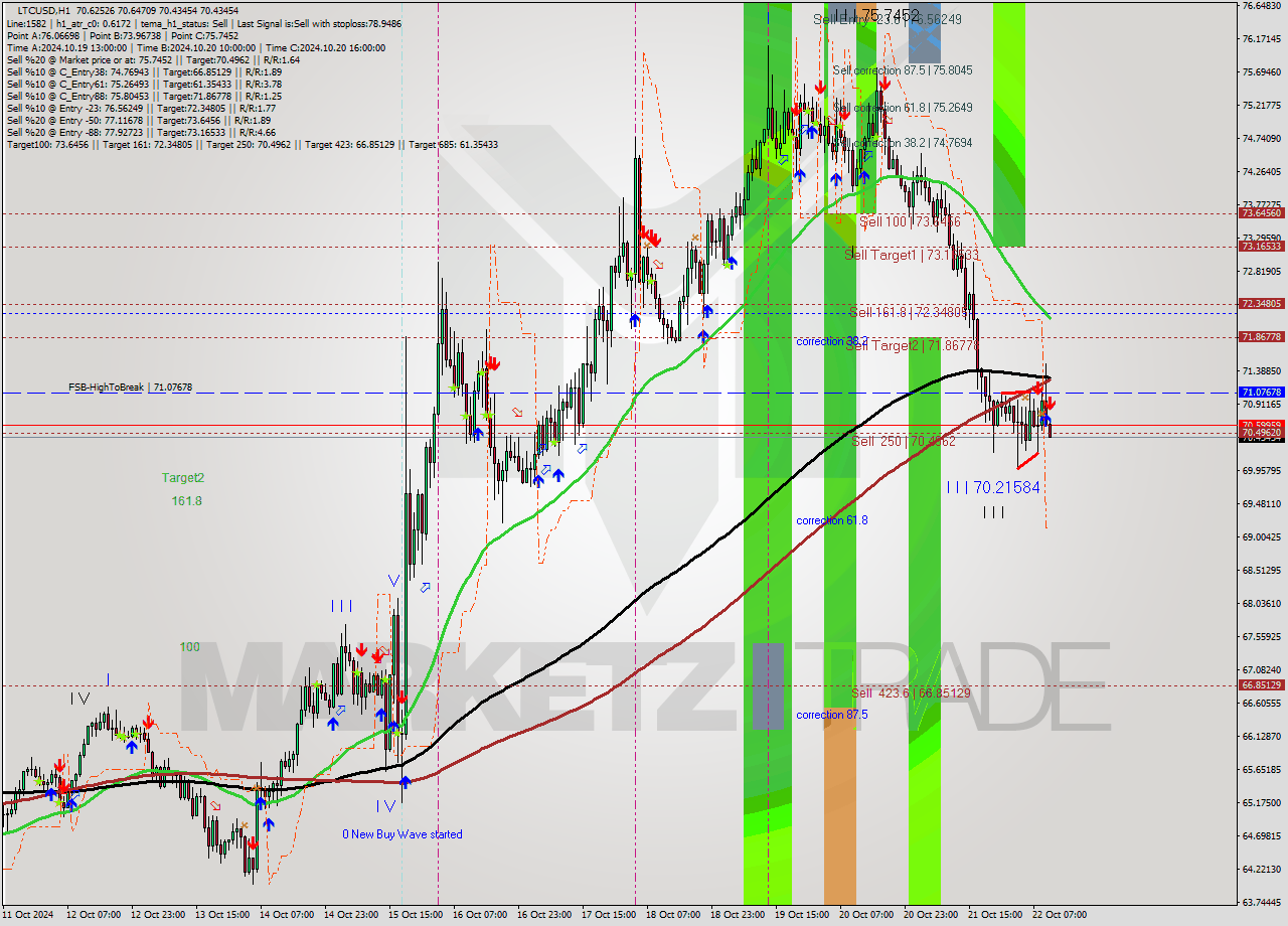 LTCUSD MultiTimeframe analysis at date 2024.10.22 11:04