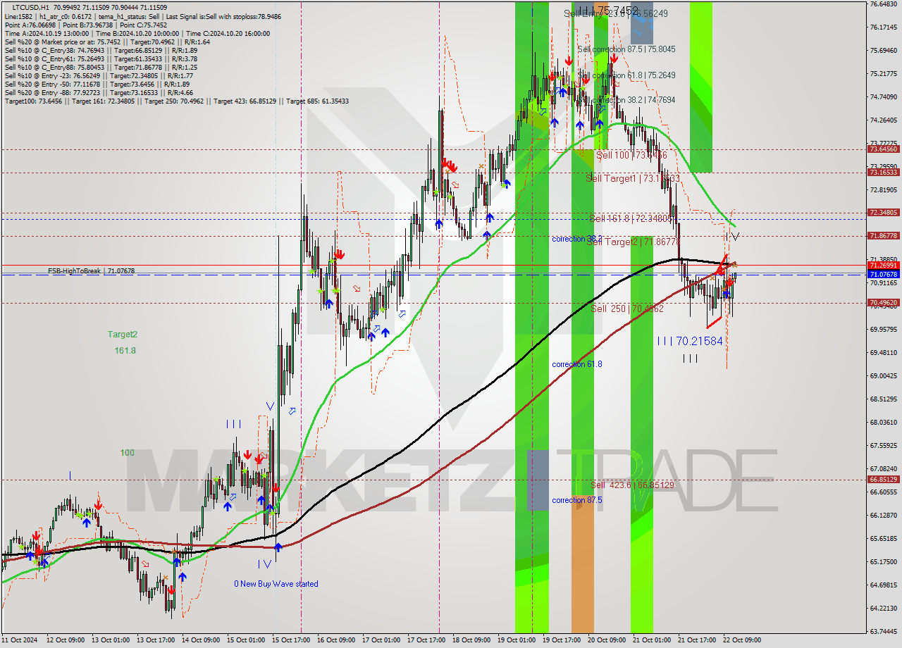 LTCUSD MultiTimeframe analysis at date 2024.10.22 13:09