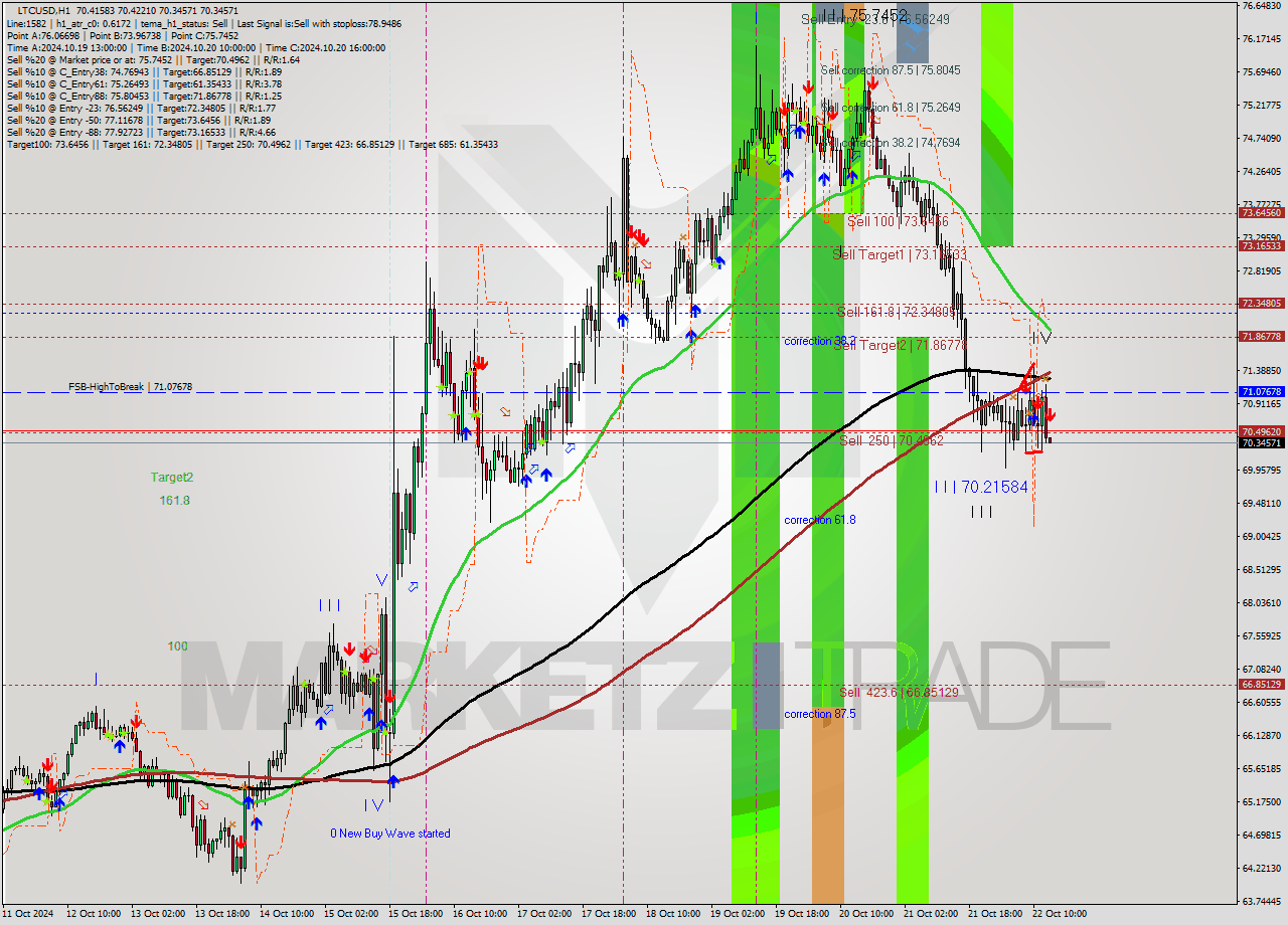 LTCUSD MultiTimeframe analysis at date 2024.10.22 14:00